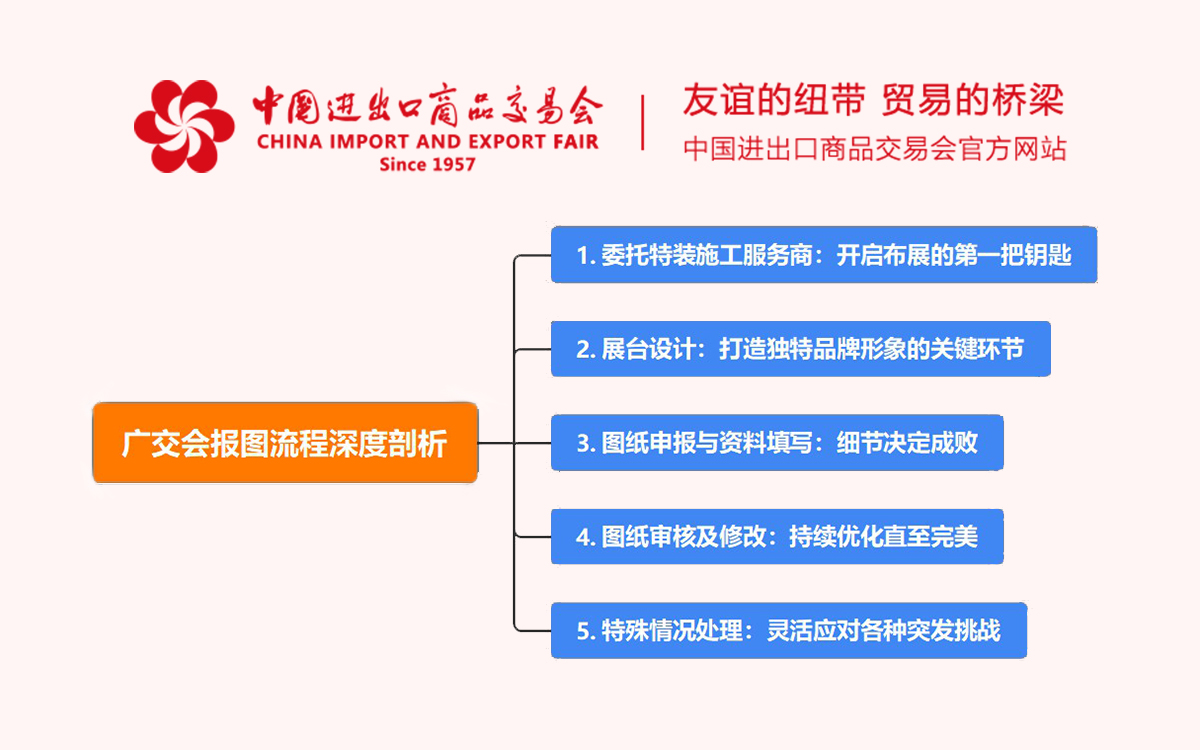 广交会报图流程深度剖析